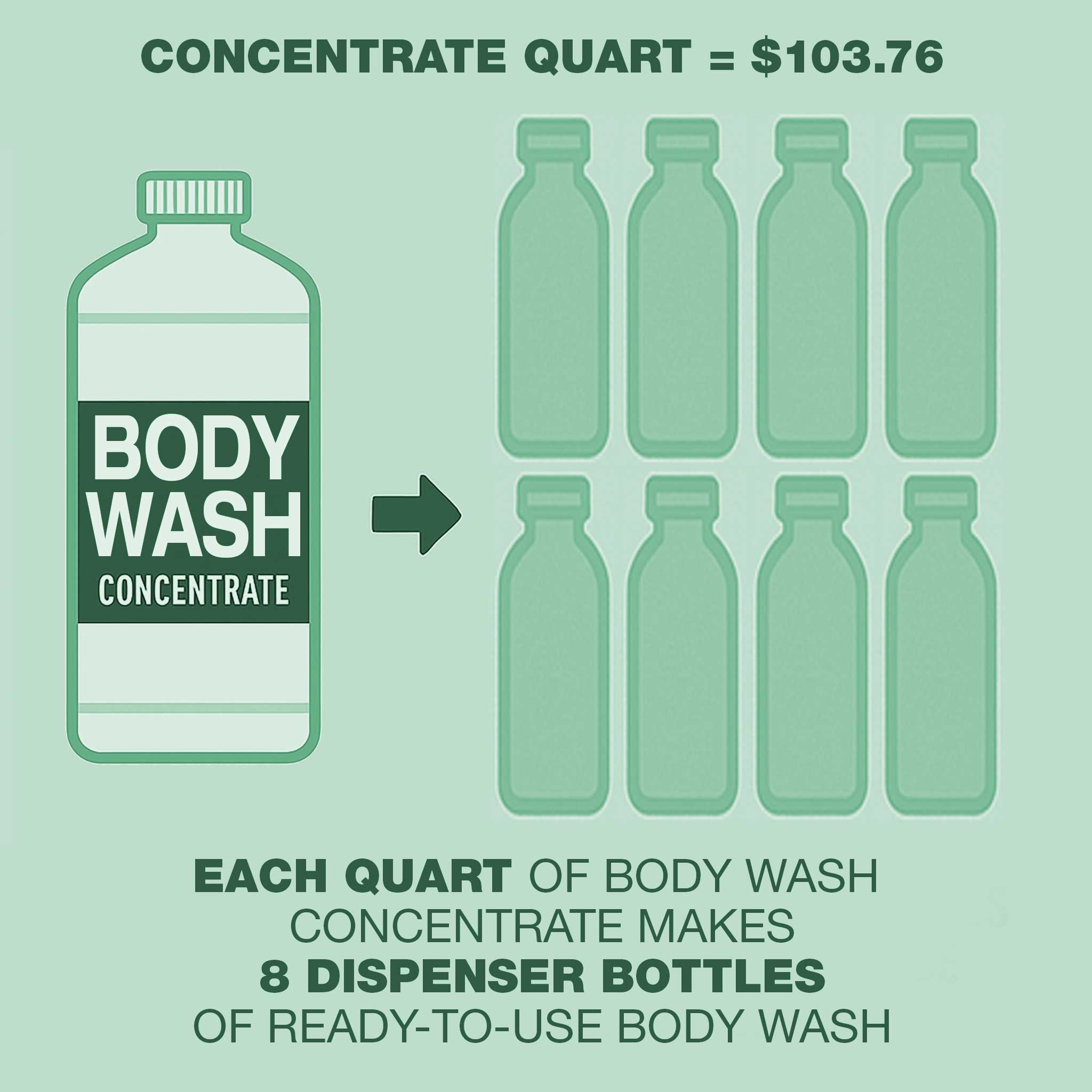 Natural Visions® Body Wash Super Concentrate